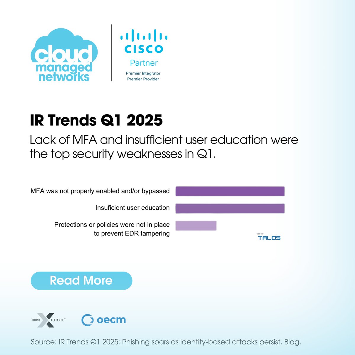 This quarter, attackers leaned on phishing and vishing to steal credentials and gain deep access, moving away from valid account compromises. Ransomware threats rose, but early detection stopped many before encryption. Learn more: hubs.ly/Q03lJshD0