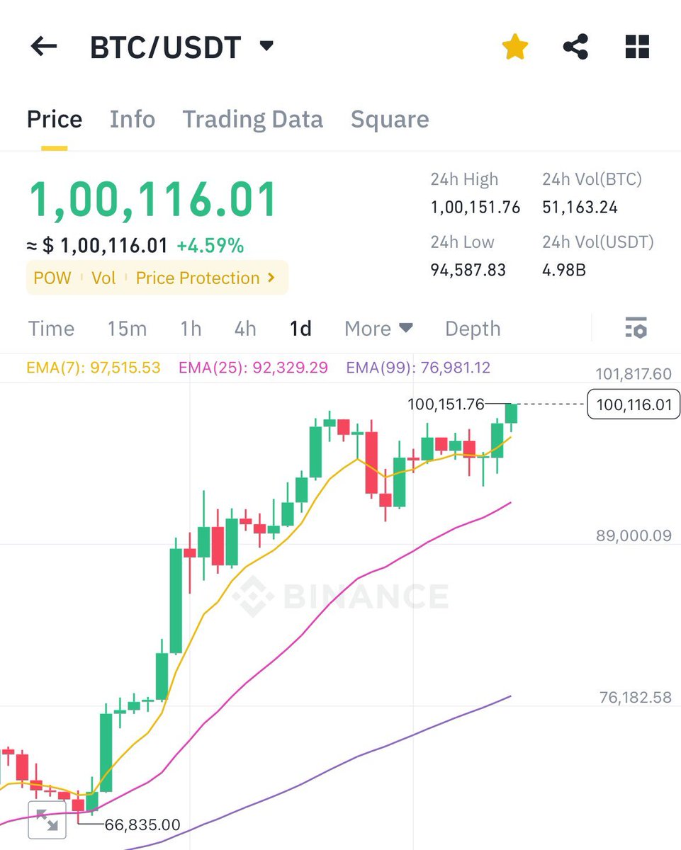 RtweetCrypto2's tweet photo. 🚨 Bitcoin Just Broke $100,000!,

Good news for crypto lovers.
✅ Market always give chances.

#Bitcoin #IndianArmy #IndiaPakistanWar #INSVikrant #OperationSindoor https://t.co/KCGkQq50Gm