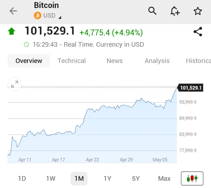 🚨 BREAKING : *IL BITCOIN SALE DEL 5% SUPERANDO I 101.000 $