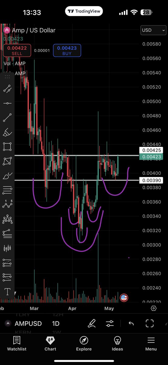 JayZ (@stonks123456781) on Twitter photo We had the mini inverse h/s. Now this a bigger inverse h/s???? Neck line 0.00425-0.00430???? Pump soon. <a href="/the_real_CJ/">CJ Bennett</a> $amp 👀 We had the mini inverse h/s. Now this a bigger inverse h/s???? Neck line 0.00425-0.00430???? Pump soon. <a href="/the_real_CJ/">CJ Bennett</a> $amp 👀
