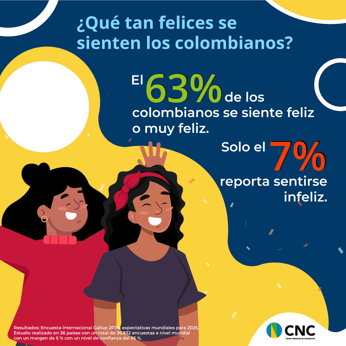 Centro Nacional de Consultoría - CNC (@cncsocial) on Twitter photo 📢 ¡Buenas noticias! El 63% de los colombianos se siente feliz o muy feliz en 2024 (Puntuación NET: +56%). Solo el 7% reporta infelicidad.
🔍 Descubre más insights en el estudio completo gallup-international.com/survey-results…
Estudio con <a href="/GallupIntBg/">Gallup International</a> y <a href="/CNCSocial/">Centro Nacional de Consultoría - CNC</a> 📢 ¡Buenas noticias! El 63% de los colombianos se siente feliz o muy feliz en 2024 (Puntuación NET: +56%). Solo el 7% reporta infelicidad.
🔍 Descubre más insights en el estudio completo gallup-international.com/survey-results…
Estudio con <a href="/GallupIntBg/">Gallup International</a> y <a href="/CNCSocial/">Centro Nacional de Consultoría - CNC</a>