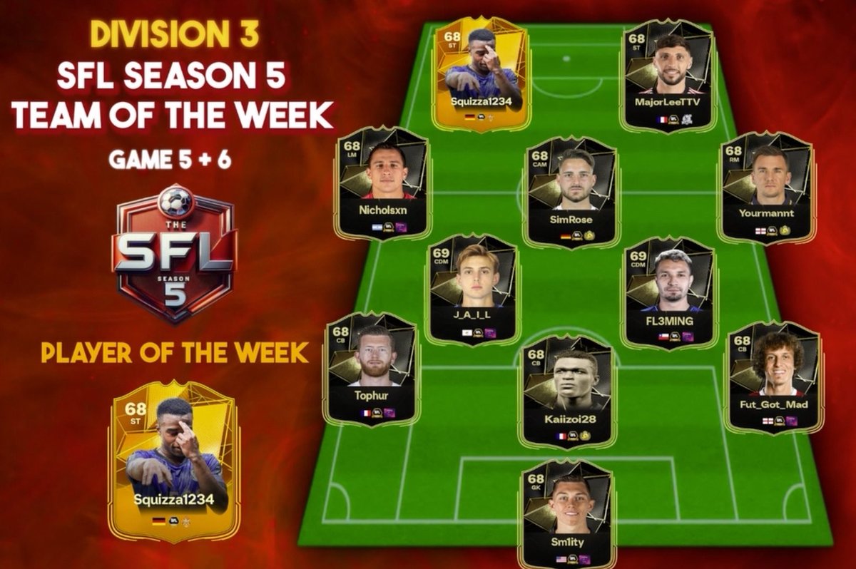 After a successful weekend getting 6 points in <a href="/The_SFL_/">The SFL</a> 

6 players in TOTW &amp; Gaffer of the week 

<a href="/Yazabel_x/">Yazabel</a> 
<a href="/Tophur14924/">Tophur</a> 
<a href="/FUTGotMad/">FUT_Got_Mad</a> 
@ThornhillS69407 
<a href="/nicholsxn19286/">nicholsxn</a> 
@xFL3MlNG 
Smitty 

Well done people 🫶🏽