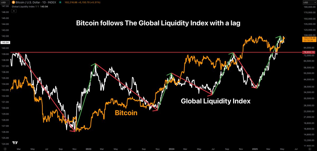 The Global Liquidity Index did it again.

The downtrend warned us to be cautious.

The uptrend encouraged us to be optimistic.

It gets doubted every single time. 😎