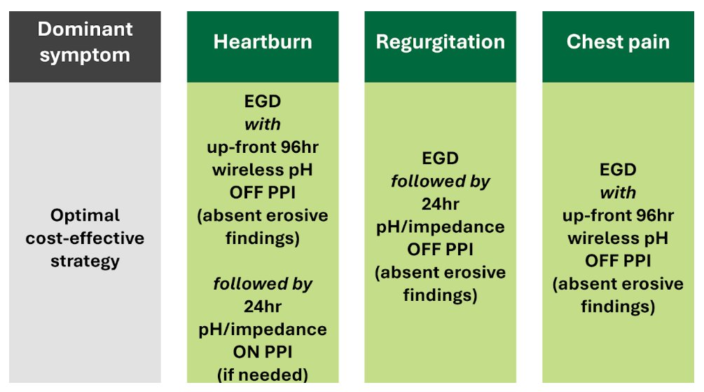 UMichMedScience's tweet image. Earlier this week, Eric D. Shah, M.D., M.B.A., presented at #DDW2025 on a study to identify the right workup for heartburn, regurgitation, and chest pain.
His was one of 138 presentations U-M faculty were invited to give at this year's DDW.