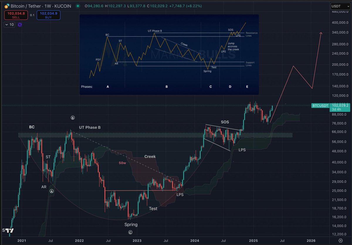AlemzadehC's tweet photo. Still no better setup in financial markets #BTC https://t.co/u6zREnEKGZ