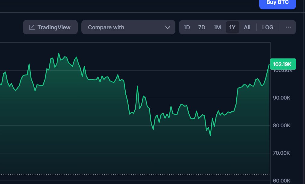 JRNYcrypto's tweet image. Bitcoin closing in on previous all-time high

Watch us get a massive cup and handle pattern and blast off to $150k
