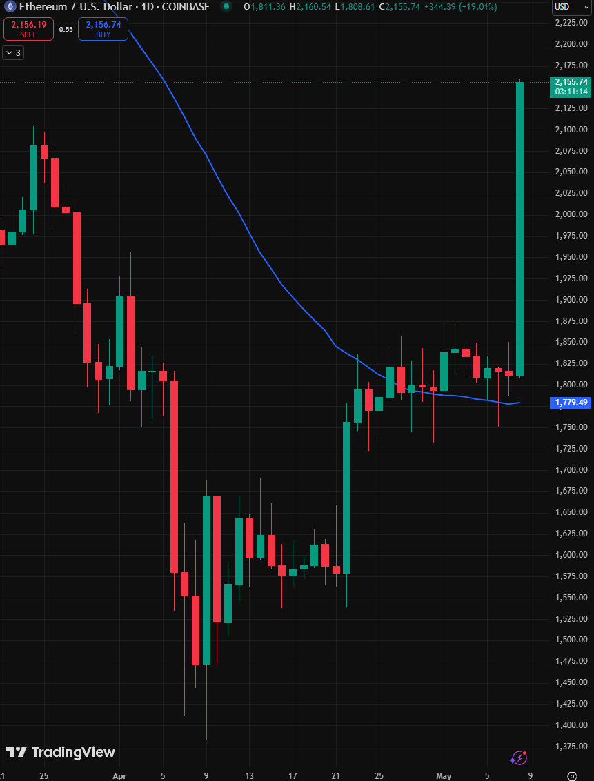 blocknewsdotcom's tweet image. BREAKING: ETHEREUM $ETH UP 20% TODAY 🤯

Its biggest single-day gain since May 2024

$ETH might be back