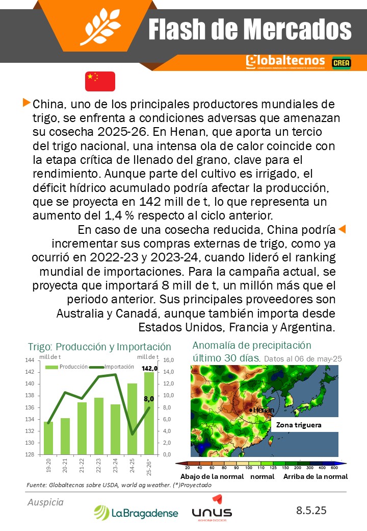 globaltecnos's tweet image. Flash de mercado

🇨🇳📉 Producción y clima #trigo
🇦🇷🌾 Nueva campaña #trigo

@crea_arg 
@La_Bragadense 

#cosecha #campo #argentina #exportaciones #importaciones #embarques #compras #oferta #demanda #guerracomercial #china #argentina