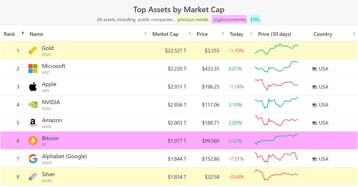 Michelle_FFx's tweet photo. #Bitcoin wants to claim #Amazon's $AMZN 5th place spot in Top Assets by Market Cap so bad! 👌 https://t.co/FTWL1P6E6W