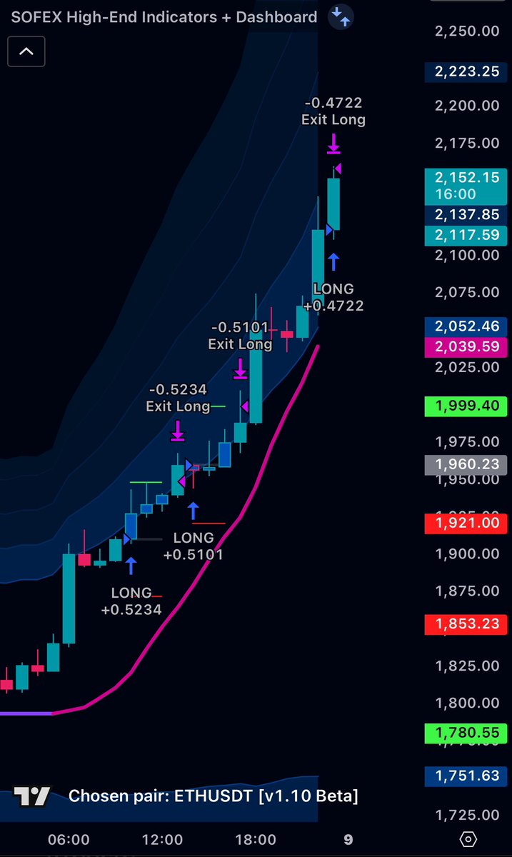 SofexAlgorithms's tweet image. Wow it’s getting repetitive posting these wins.
6 win streak on #Ethereum 😍✅
Join now > sofex.io