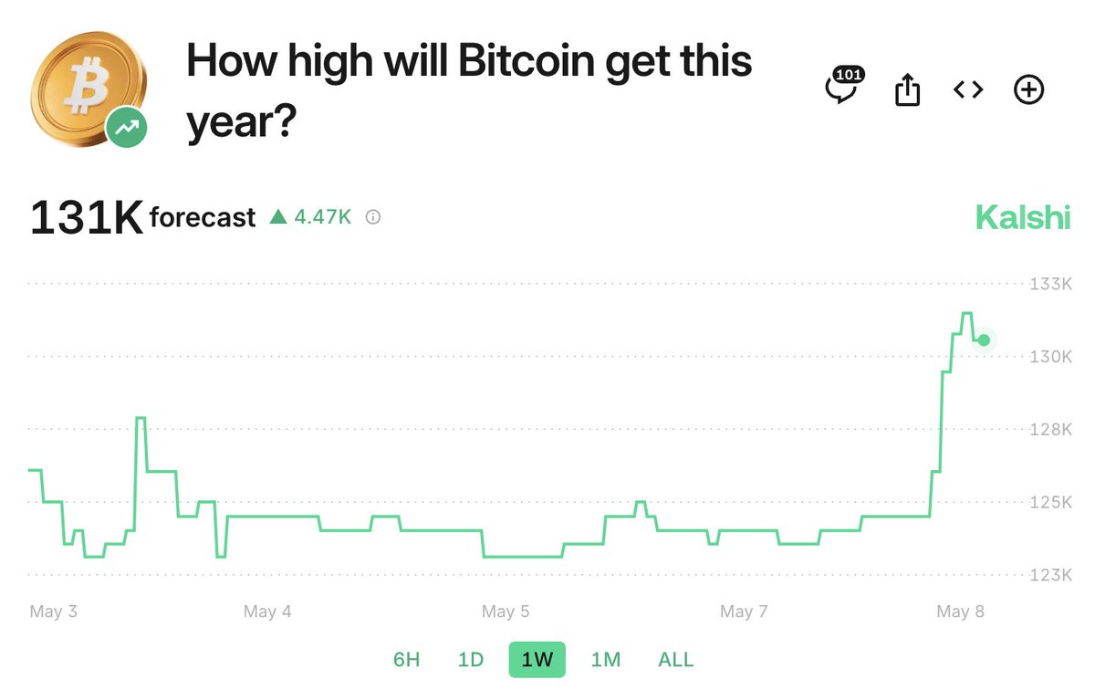 Bitcoin is up 37% in the past month Traders are now forecasting Bitcoin  will hit a high of $131k this year