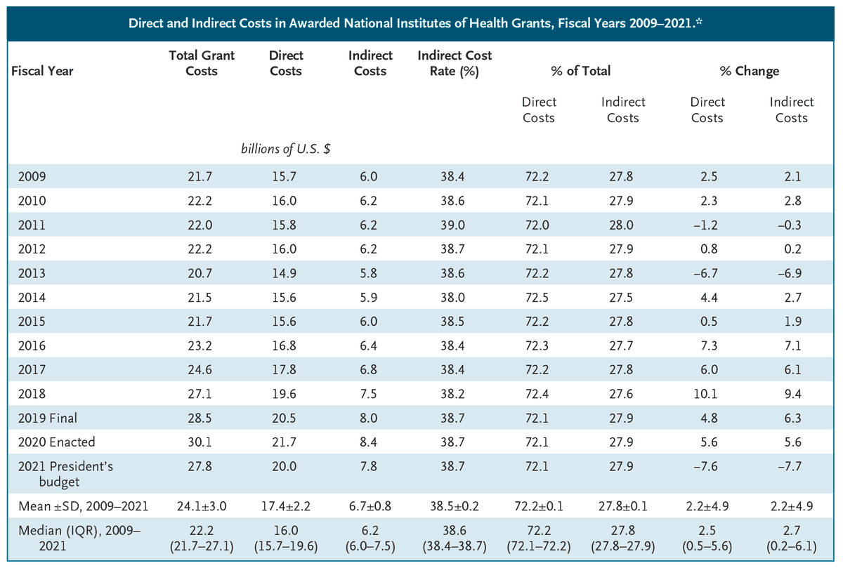 NEJM (@nejm) on Twitter photo Perspective by Amar H. Kelkar, MD, MPH (<a href="/amarkelkar/">Amar Kelkar, MD, MPH, FACP</a>): U.S. Research Leadership at a Crossroads — The Impact of Reducing NIH Indirect-Cost Coverage nej.md/3Z3EoXK
#HealthPolicy Perspective by Amar H. Kelkar, MD, MPH (<a href="/amarkelkar/">Amar Kelkar, MD, MPH, FACP</a>): U.S. Research Leadership at a Crossroads — The Impact of Reducing NIH Indirect-Cost Coverage nej.md/3Z3EoXK
#HealthPolicy