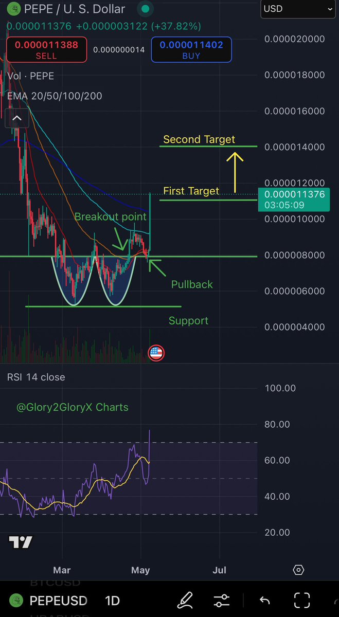 Glory2GloryX's tweet photo. $PEPE is doing Fantastic guys, first target is complete… it’s time to go Parabolic… Higher … 🚀🐸🚀🙌 https://t.co/L46bVBfpto