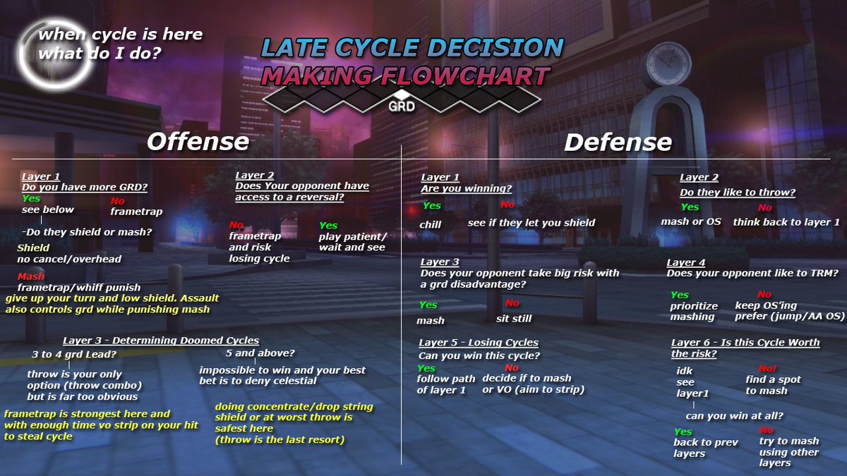 Wanted to make a midlevel flowchart for later cycle decision making in the form of a flashcard. Print this out and give it to your favorite masher (Jaytsu) at the next major!