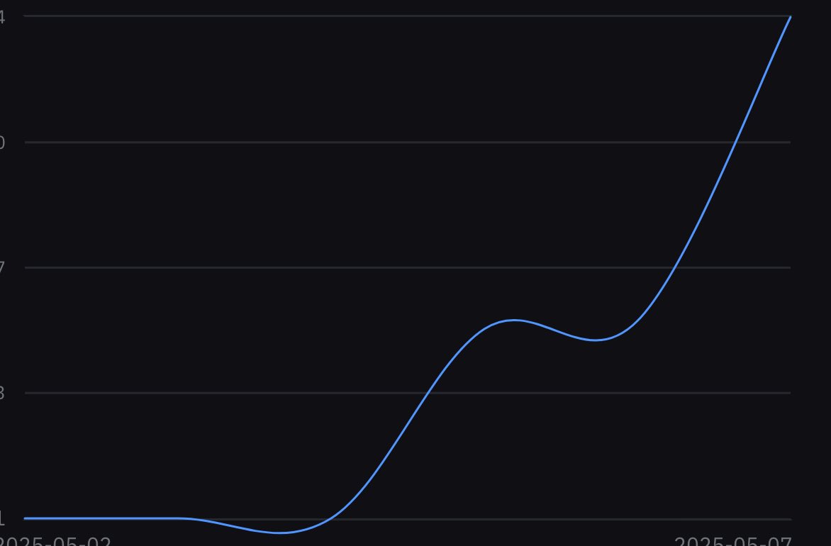 Rolling quick scalps on this slow grind up 

Up fucking good on account📈📈
Nailed the longs 💰
$DOGE