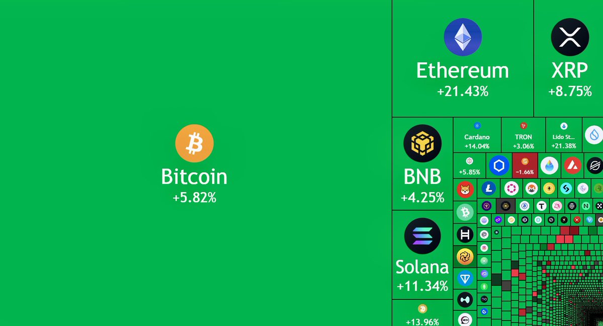 🚨 BREAKING: In un solo giorno, il mercato delle criptovalute guadagna 235 miliardi di dollari!