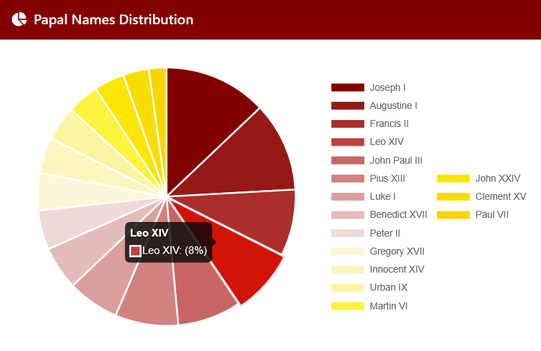 conclavoscope's tweet photo. 8% of players at https://t.co/ekxiHxsRgB correctly predicted the future pope's name, the 4th most popular choice!

Test your instincts and explore the history of papal names. 

#Conclave2025 #Pope #LeoXIV #HabemusPapam #Vatican #Conclavoscope #Vatican #Prevost https://t.co/3CJsOnEycI