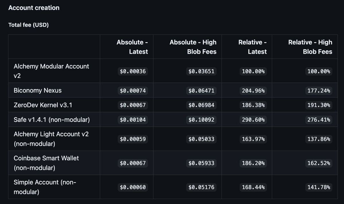 Alchemy Smart Wallets are:
- The cheapest smart accounts ever to deploy and transact with (2-3x cheaper than the field) 🤑
- Extensible with an ecosystem of modules (session keys, passkeys, etc)🧩
- Twice audited 🔒

(screenshot is from OP Mainnet, link in thread)