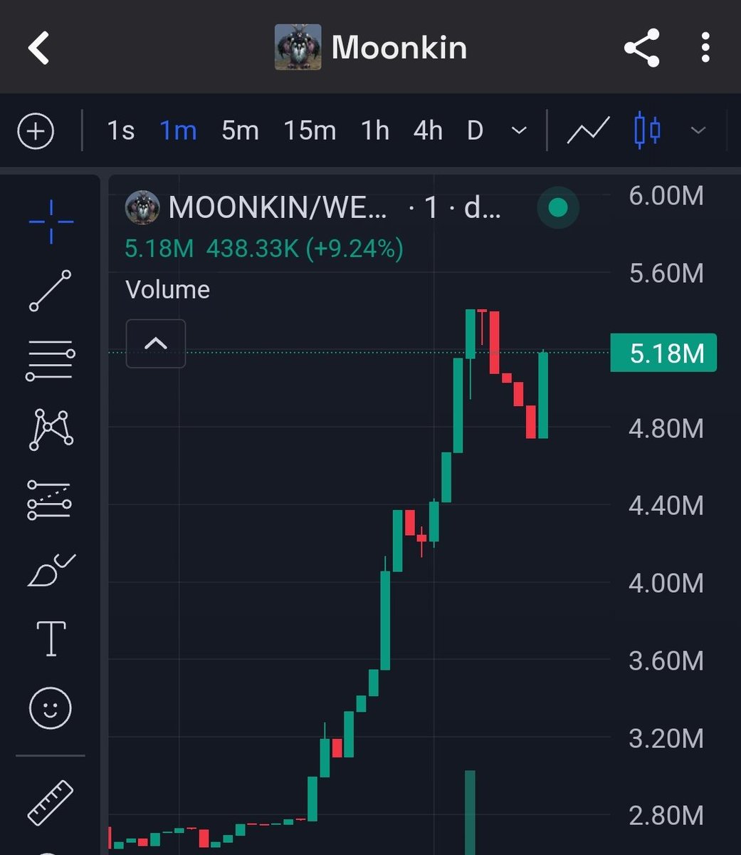 ETH finally breaks out and +20% on the day. My bet is on #moonkin to lead the eth onchain SZN.

50-100M marketcap ⏳️

dexscreener.com/ethereum/0x64b…