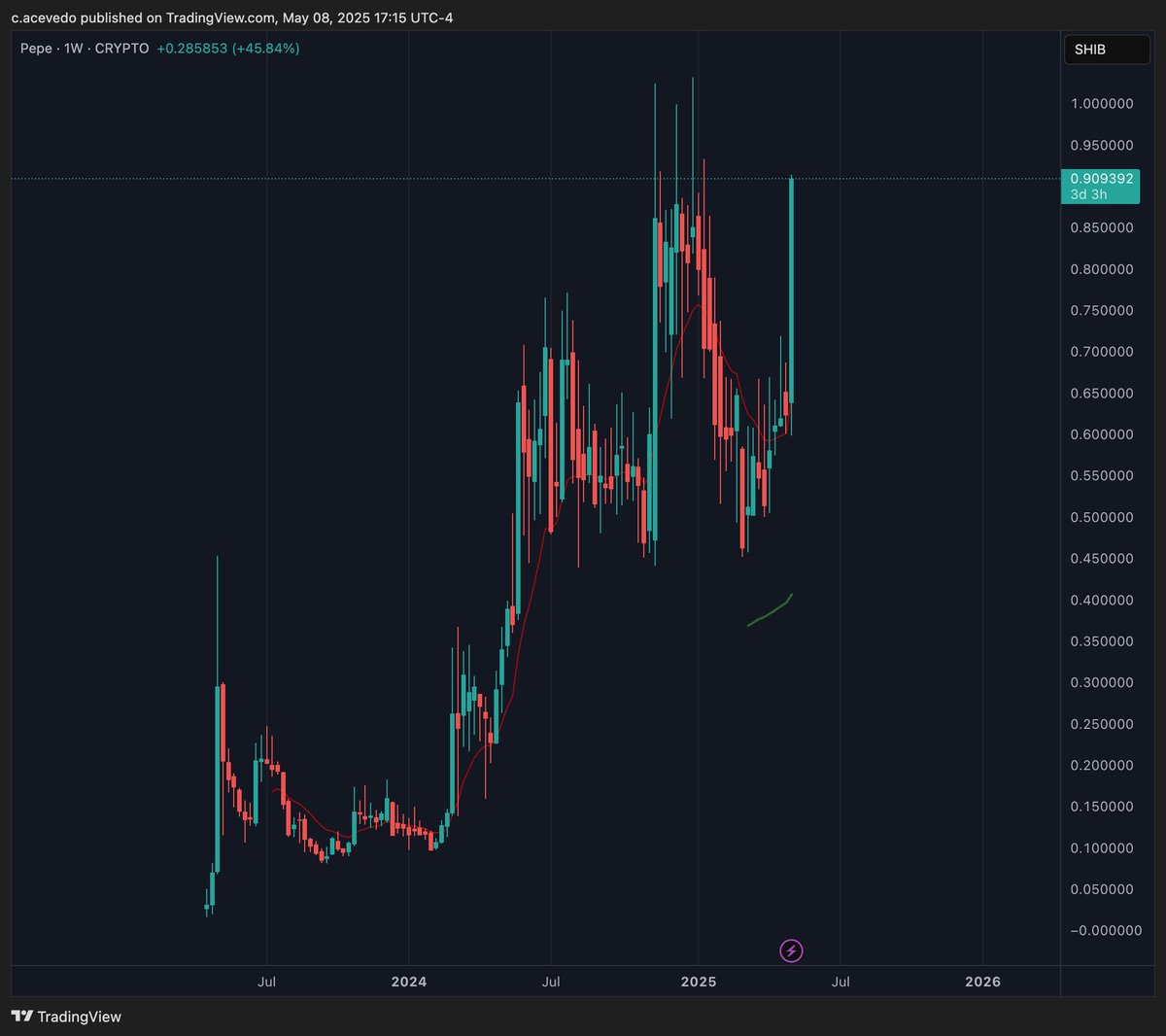 Yes, it looks nice, but will follow my strategy and rotate here 
(pic 2)
Let the market do what it wants