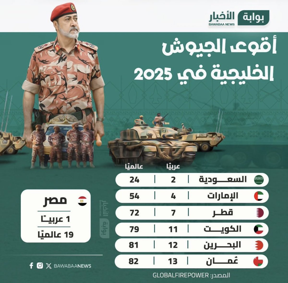 حيلكم بهذا الكاذب المفتري على دولة الكويت 👇🏻
الجيش الكويتي يضربك بالنعال يا حشرة.