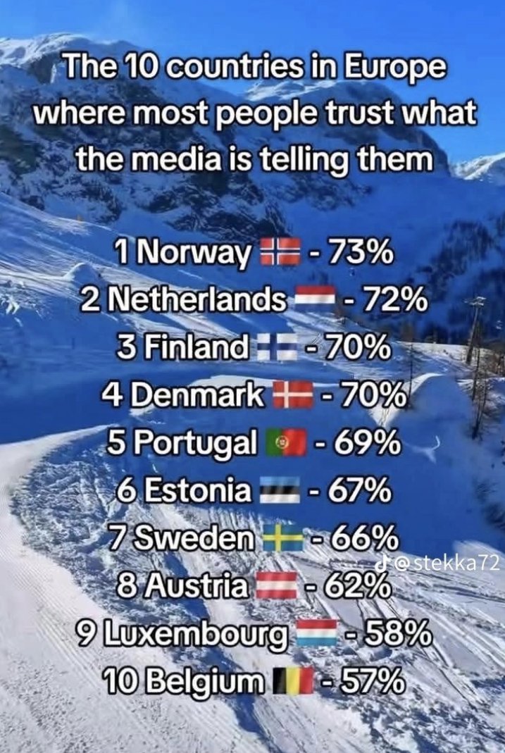 How Propaganda Works 101

Statista (German organization for statistics/data presentation) places Norway at the top in a ranking of "press freedom".

At the same time, Norway is also at the top of the list of countries where the population trusts the press/MSM and that what they