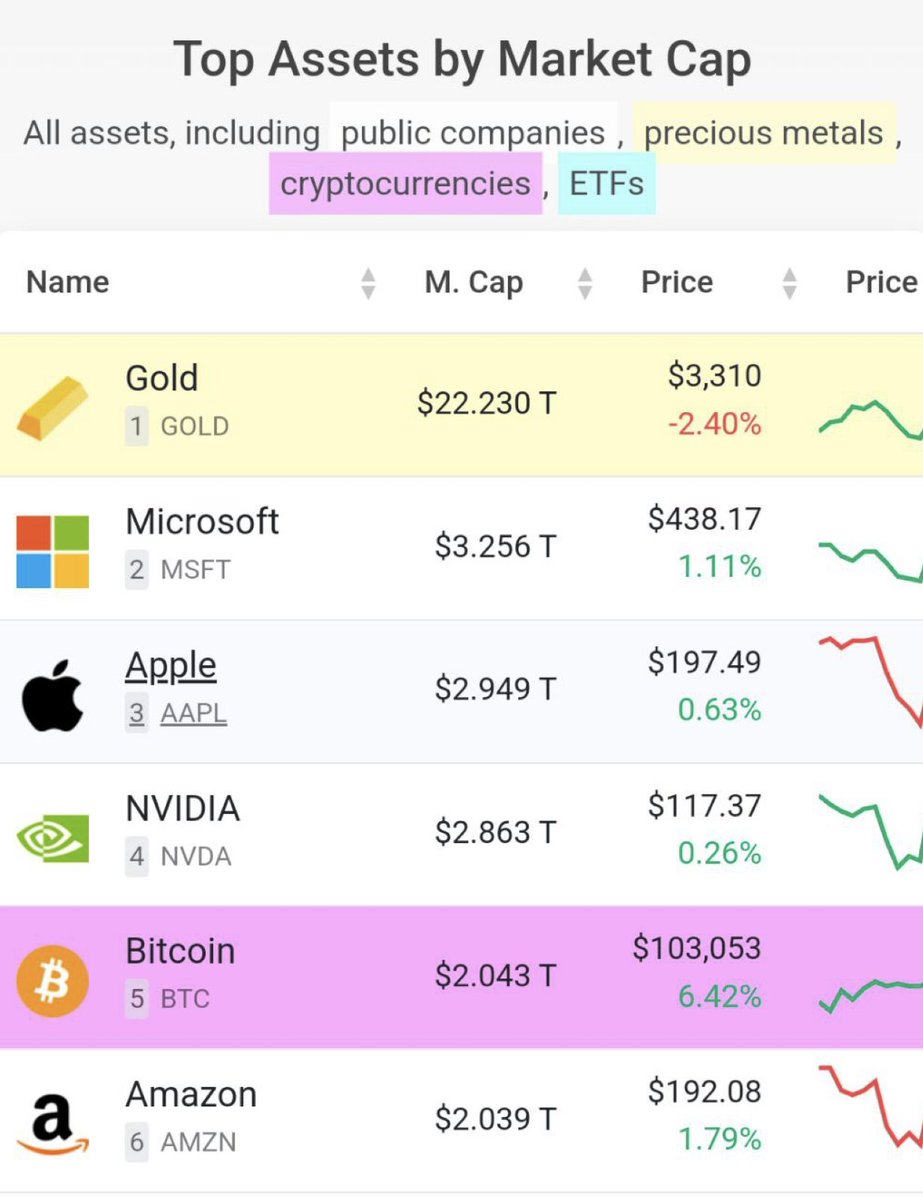 BREAKING: #BITCOIN JUST PASSED AMAZON AND IS NOW THE 5th LARGEST ASSET IN  THE WORLD BTC IS HEADING FOR GOLD. MASSIVE 🔥