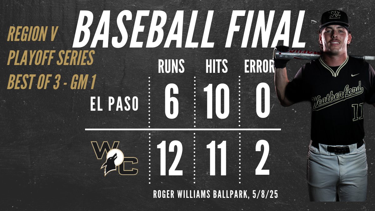 Weatherford College Baseball (@wcoyotebaseball) on Twitter photo GM1 in the best of 3 playoff series Goes to the WC 6-12. <a href="/AshlockMason/">Mason Ashlock</a> HR 4RBI <a href="/jcdav1s/">JC</a> 2H <a href="/uriahwalters2/">uriah walters</a> HR <a href="/SalasManny/">Manny</a> 2H <a href="/CaydenByrd/">Cayden Byrd</a> 3B 3RBI <a href="/MazonTrace/">Trace Mazon</a> 2H <a href="/noahwbentley/">Noah Bentley</a> 2 2/3 win 1H 3k <a href="/NJCAARegion5/">NJCAA Region 5</a> <a href="/NJCAABaseball/">NJCAA Baseball</a> GM1 in the best of 3 playoff series Goes to the WC 6-12. <a href="/AshlockMason/">Mason Ashlock</a> HR 4RBI <a href="/jcdav1s/">JC</a> 2H <a href="/uriahwalters2/">uriah walters</a> HR <a href="/SalasManny/">Manny</a> 2H <a href="/CaydenByrd/">Cayden Byrd</a> 3B 3RBI <a href="/MazonTrace/">Trace Mazon</a> 2H <a href="/noahwbentley/">Noah Bentley</a> 2 2/3 win 1H 3k <a href="/NJCAARegion5/">NJCAA Region 5</a> <a href="/NJCAABaseball/">NJCAA Baseball</a>