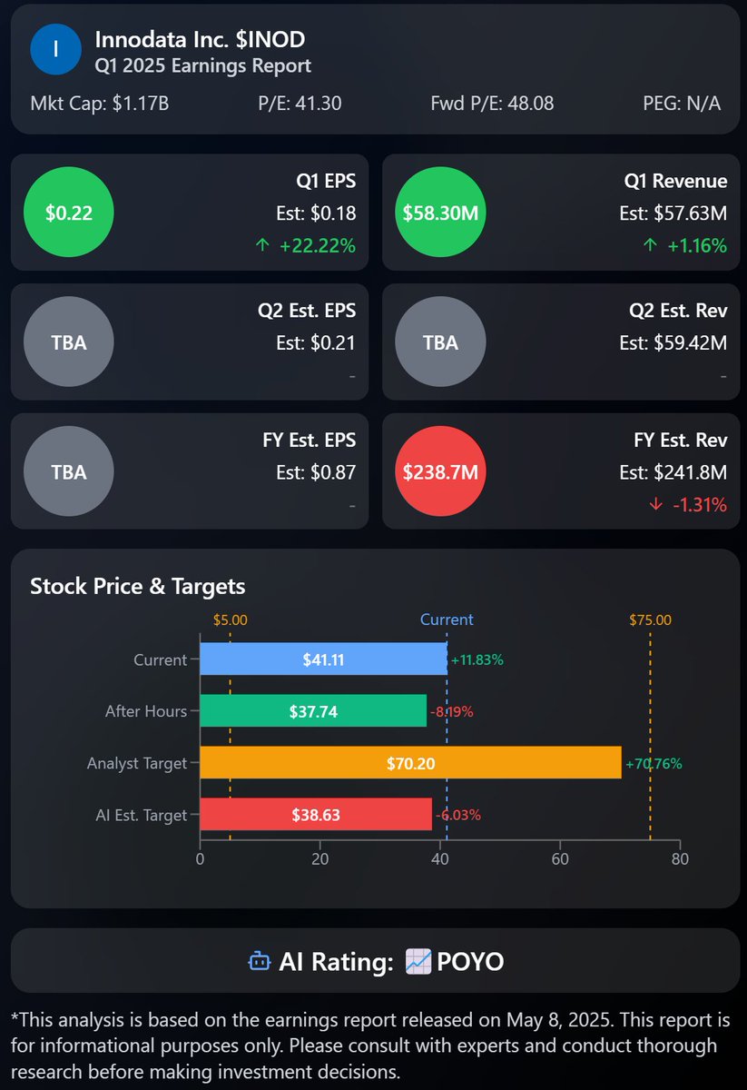 FABYMETAL4's tweet photo. ๐ก Innodata Inc. $INOD Q1 2025 Earnings 2025/05/08
๐ฐ Current Quarter (Q1) Results
- ๐ข EPS: $0.22 (Est. $0.18)
- ๐ข Revenue: $58.3M (Est. $57.63M)
๐ Key Metrics
- ๐ข Adjusted EBITDA: $12.7M (up $8.9M from $3.8M in the prior year period)
- ๐ข Net Income: $7.8M (significant increase from $1.0M in the prior year period)
- ๐ข Cash and Cash Equivalents: $56.6M (up from $46.9M at the end of December 2024)
๐ Next Quarter (Q2) Guidance
- EPS: Not disclosed (Est. $0.21)
- Revenue: Not disclosed (Est. $59.42M)
๐ Full Year (FY2025) Guidance
- ๐ด Revenue: At least $238.65M (Est. $241.81M)
- EPS: Not disclosed (Est. $0.87)
๐ Earnings Highlights
- Achieved 120% YoY revenue growth, strengthening position as an AI solutions provider
- Signed second Master Statement of Work with largest customer, expanding revenue base
- Secured approximately $8M in new contracts from four major technology companies
- In discussions with five additional major technology companies, with potential orders exceeding $30M
- Continuing technical innovations in generative AI training data collection/creation, agent AI, and large language model reliability
- Plans to reinvest a portion of operating cash flow in technology and strategic hiring to fuel growth
๐คตโโ๏ธ CEO (Jack Abuhoff) Comments
"We've started the year strong. We're gaining powerful new customers, expanding existing relationships, and building a deeper and more advanced pipeline than at any point in our history. The ideas and innovations we're delivering to our customers are highly valued. The broad range of activities across our business gives me confidence that we will continue to deliver strong performance."
๐ Key Fundamentals
- Market Cap: $1.17B
- P/E Ratio: 41.30
- Forward P/E: 48.08
- PEG: NA
๐ฏ Market Assessment
- Stock Price (Regular Hours): ๐$41.11 (+11.83%)
- Stock Price (After Hours): ๐$37.74 (-8.19%)
- Pre-Earnings Analyst Target Price: $70.20 ($75.00 ~ $5.00) Buy
- Earnings Surprise Rate (AI Estimate): ๐+3.5%
- Post-Earnings Target Price (AI Estimate): $38.63
๐ค Earnings Summary-kun (AI) Comment
"Innodata has achieved remarkable revenue growth of 120% year-over-year, significantly strengthening its competitive position in the AI data engineering market. Particularly noteworthy is the deepening of relationships with its largest customer and accelerated contract acquisition from major technology companies. The 235% year-over-year increase in adjusted EBITDA to $12.7M demonstrates the rapid improvement in business model scalability and profitability.
Strategically, continued investment in generative AI training data and enterprise AI technology serves as the driving force behind maintaining high-profit, high-growth performance. The increase in cash balance to $56.6M ensures sufficient capacity for future growth investments.
With tailwinds from expanded AI investments by major technology companies, including the Magnificent Seven, ongoing negotiations with five major companies and anticipated orders exceeding $30M suggest not only short-term growth but also a foundation for medium to long-term expansion.
The reaffirmation of over 40% growth outlook for the full year 2025 supports the sustainability of high growth rates. It's highly commendable that the company is achieving structural growth with the expansion of the global AI market, rather than merely temporary benefits from the AI boom. ๐POYO"
๐ข Innodata Inc. Overview
- Sector: Technology & Data Services
- Characteristics: A global enterprise specializing in AI data engineering, supporting generative AI/AI innovation