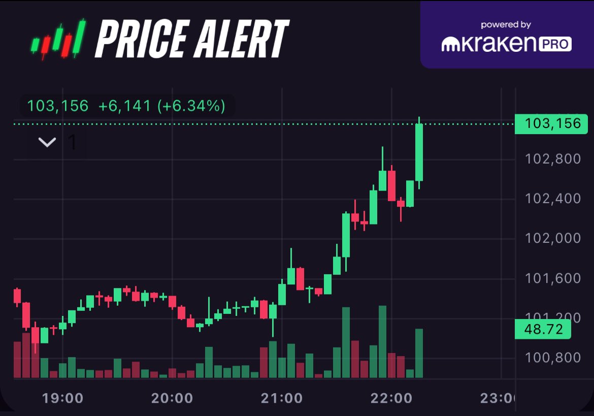 JUST IN: #Bitcoin hits $103,000 💥