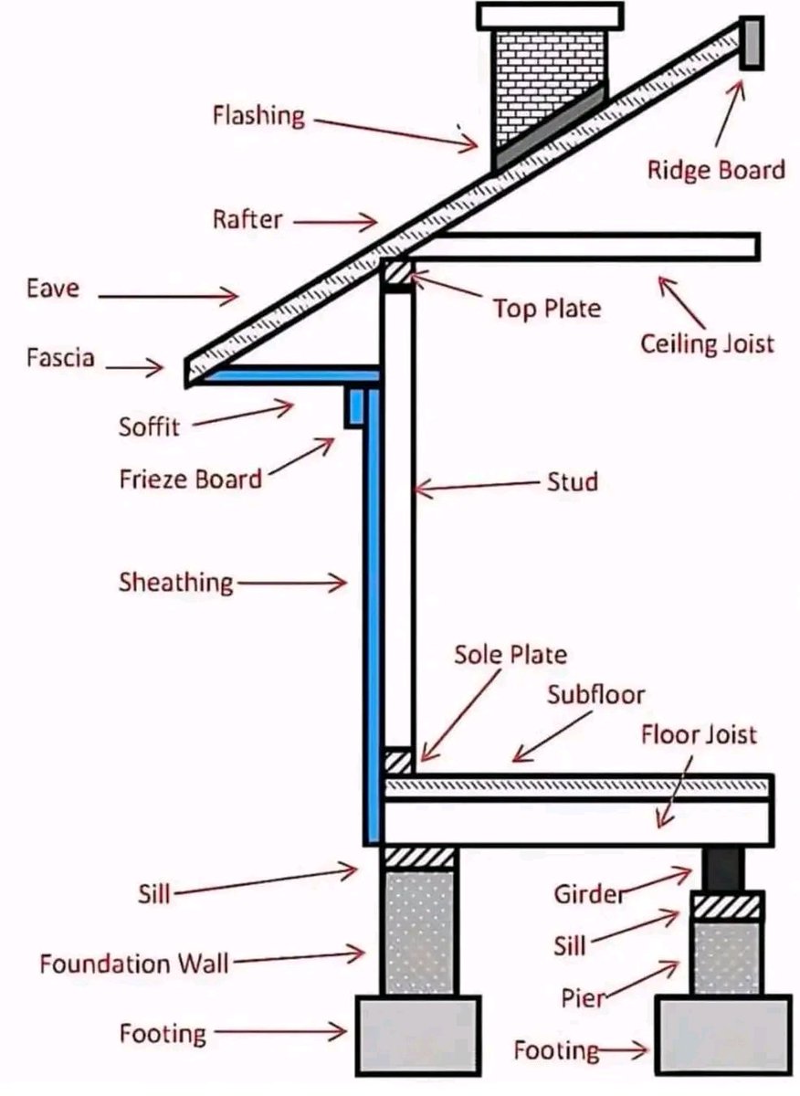 CivilEngCo's tweet photo. Elements of structure in construction https://t.co/tsGqHQiyX2