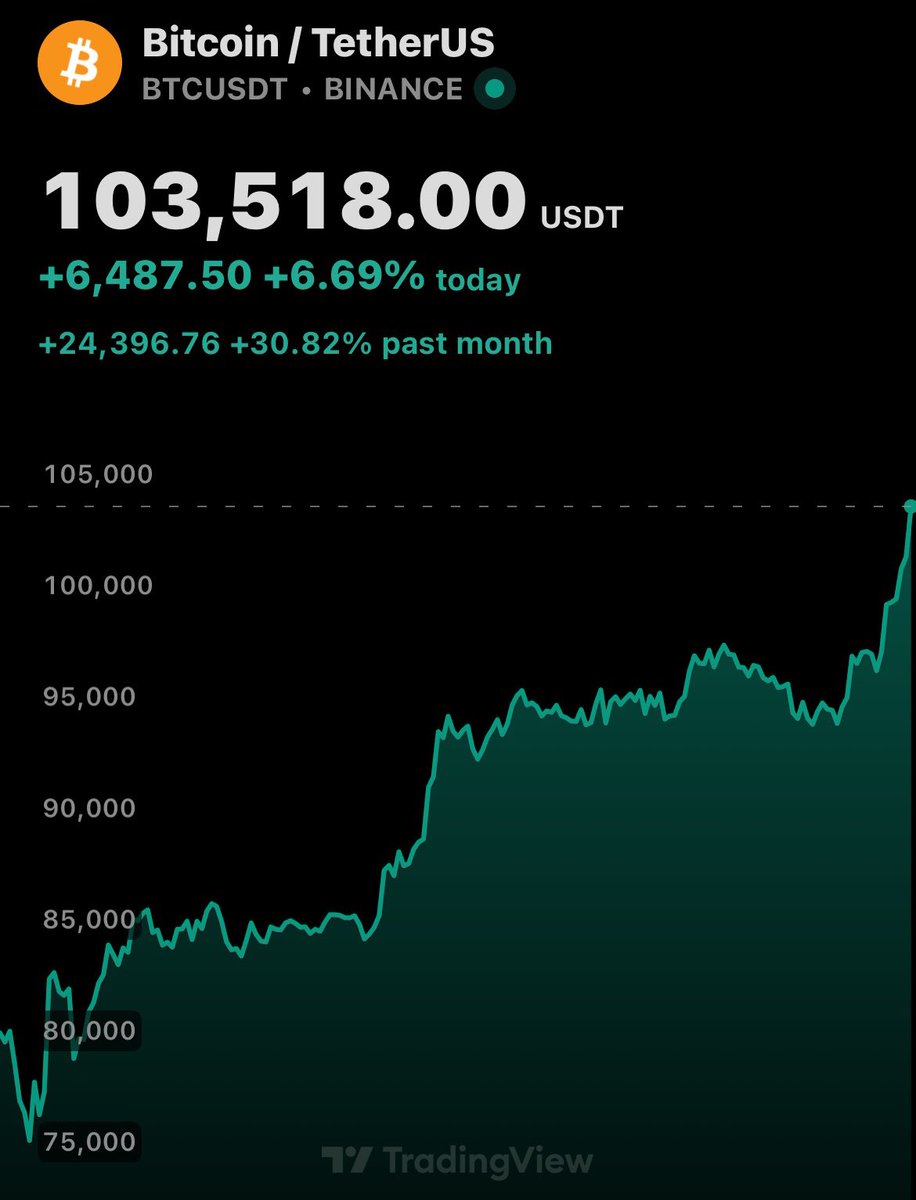 Bitcoin is not slowing down at all 🚀 logo