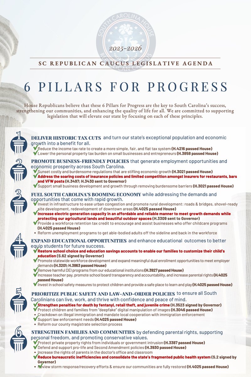 SCHouseGOP's tweet image. The South Carolina House has officially adjourned Sine Die, and House Republican Caucus members are proud to say we delivered.
We began this session with a clear mission — our 6 Pillars for Progress — and we fought hard to turn that vision into real results for the people of…