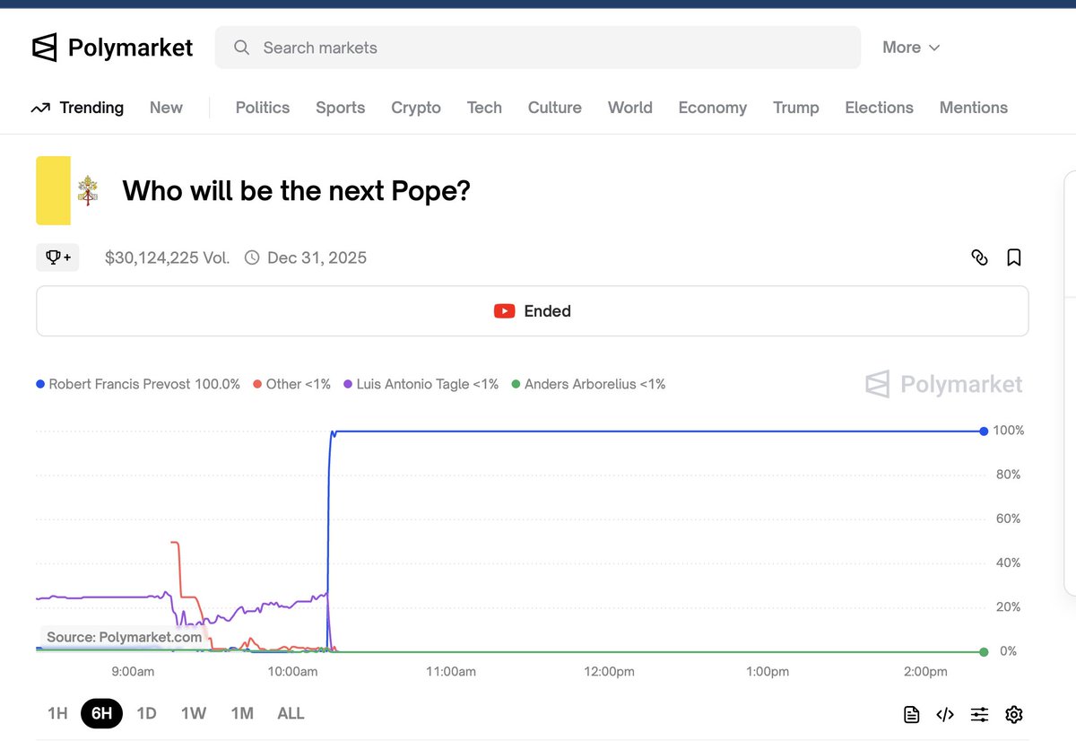 hitsman's tweet image. This "prediction" market was completely wrong. The correct prediction went from &lt;1% to 100% when the Pope decision was announced.