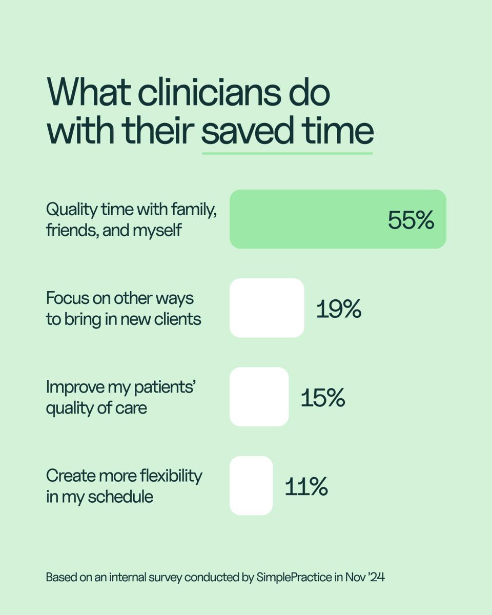 🕒 13 extra hours a week. That’s nearly two full workdays back in your hands.

With AI handling documentation, clinicians are reclaiming their time and choosing to spend it on what matters most: connection, growth, and care.

What would you do with more time in your week? ⬇️