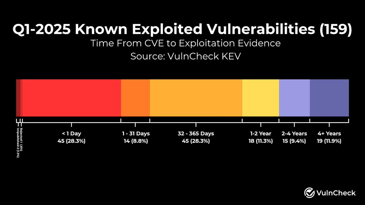 VulnCheck (@vulncheckai) on Twitter photo Attackers target exploits fast. In Q1 2025, 28.3% of the known exploited vulnerabilities we tracked were hit within a day of CVE disclosure. <a href="/DarkReading/">Dark Reading</a> takes a deeper look at our findings: darkreading.com/vulnerabilitie⦠Attackers target exploits fast. In Q1 2025, 28.3% of the known exploited vulnerabilities we tracked were hit within a day of CVE disclosure. <a href="/DarkReading/">Dark Reading</a> takes a deeper look at our findings: darkreading.com/vulnerabilitieā¦