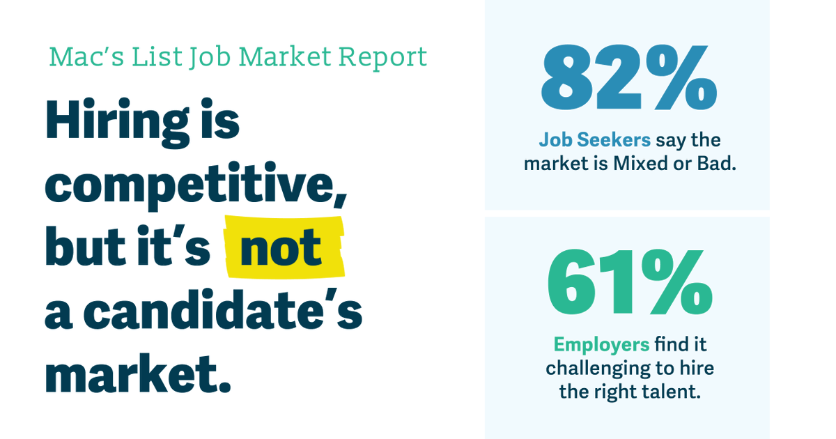 Mac_Prichard's tweet photo. Job Market Report Takeaway 2: Employers are feeling the pressure. 56% report that hiring is tough, with 67% struggling to reach diverse candidates and 61% facing challenges finding the right talent. #JobMarketReport https://t.co/3aGGra3NB4 https://t.co/gAT5AZGMYO