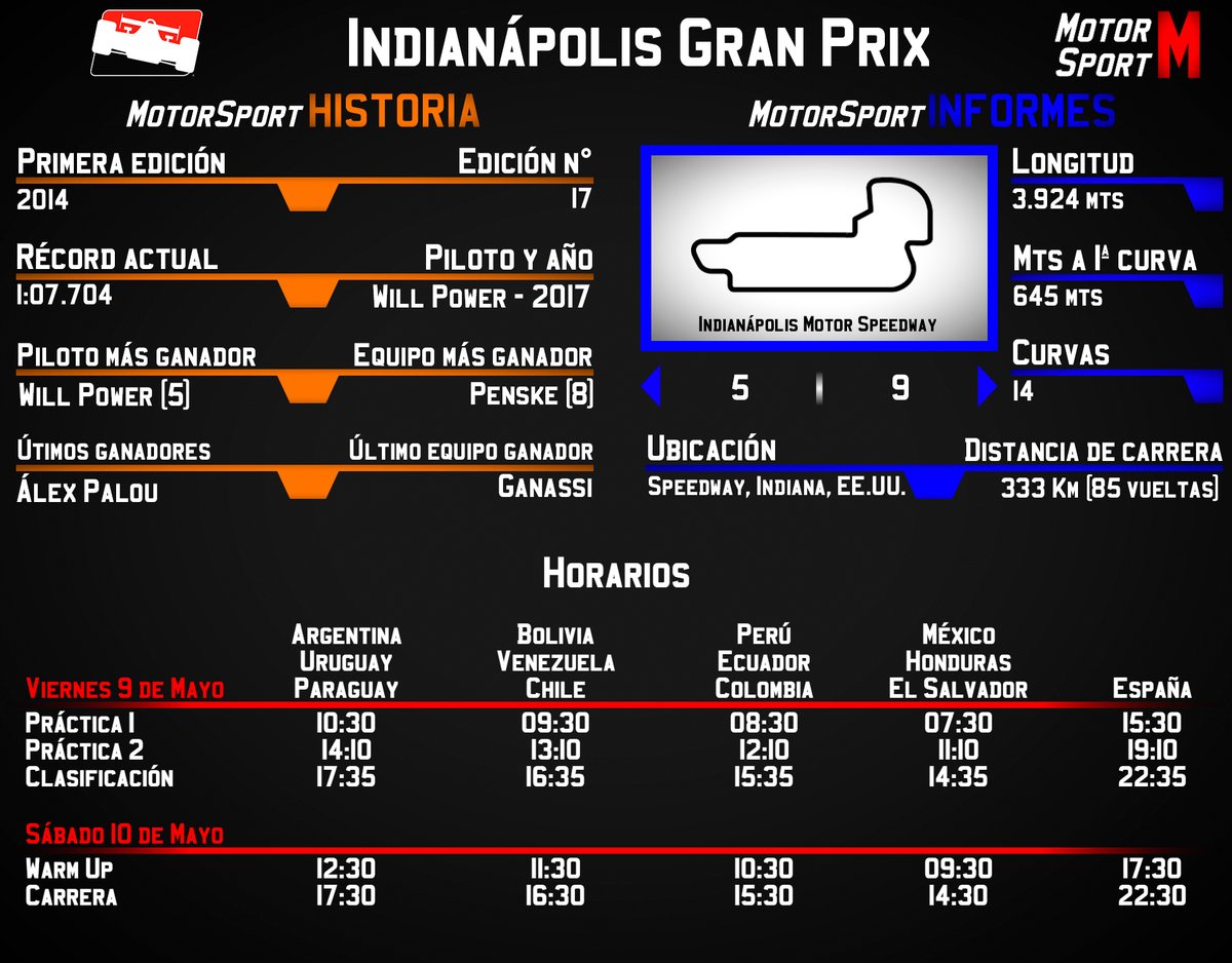 Motor_SportM's tweet photo. LLEGA EL INDY GP

La #Indycar regresa en otro fin de semana consecutivo de competencias al circuito de #Indianapolis.

Tras el paso por Barber, la categoría llega al trazado interno de Indianápolis en la previa de la #Indy500.

¿Quién se llevará el triunfo?

#IndyGP #Indycar2025 https://t.co/NkdghkYASo