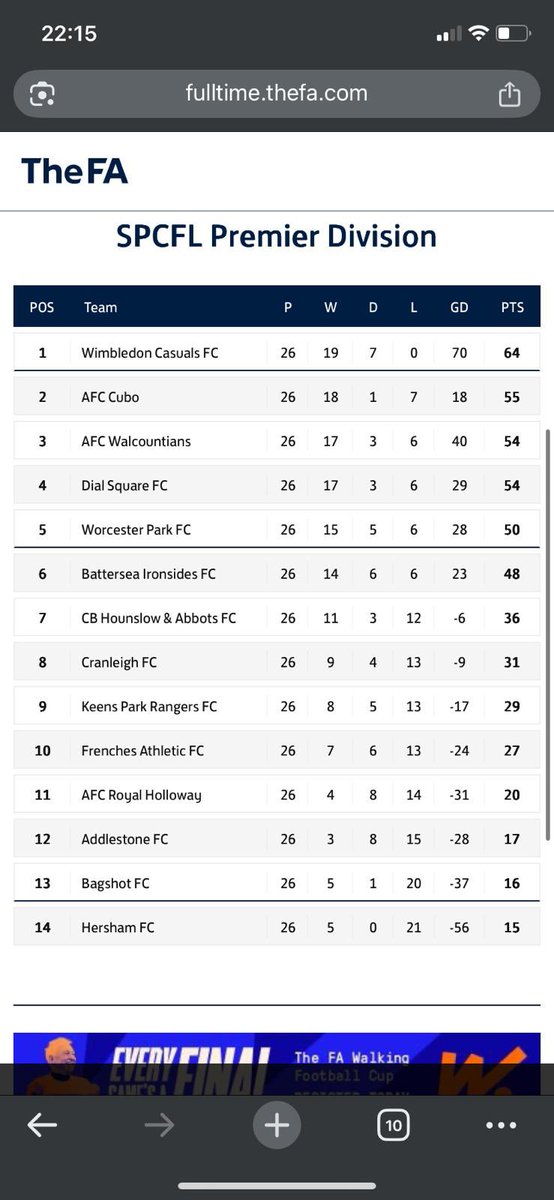 AFC Cubo (@afccubo) on Twitter photo Runners up๐ฅ๐ฉต
We finish the season strong, with 4 wins on the bounce meaning we finish 2nd behind worthy winners Casuals
Another strong season for us, well deserved rest now and ready to go again next season <a href="/SurreyPremierFL/">Surrey Premier County Football League</a> Runners up๐ฅ๐ฉต
We finish the season strong, with 4 wins on the bounce meaning we finish 2nd behind worthy winners Casuals
Another strong season for us, well deserved rest now and ready to go again next season <a href="/SurreyPremierFL/">Surrey Premier County Football League</a>