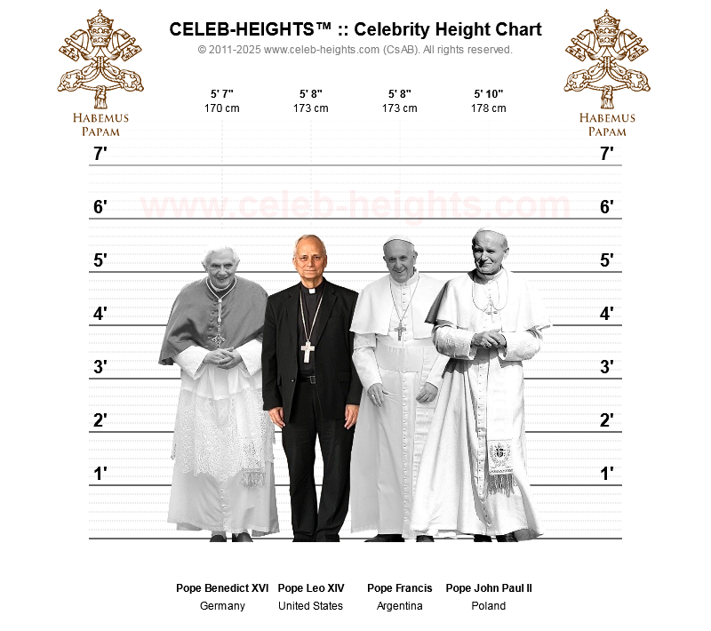 celebheightscom's tweet photo. We have a pope: Pope Leo XIV (Robert Francis Prevost). Check out the new pope's height on the https://t.co/uspTaNVYRF. Our interactive tool will allow you to compare your height to hundreds of famous people. #habemuspapam #PopeLeoXIV #RobertFrancisPrevost #newpope #concalve https://t.co/9l4sHESeCh