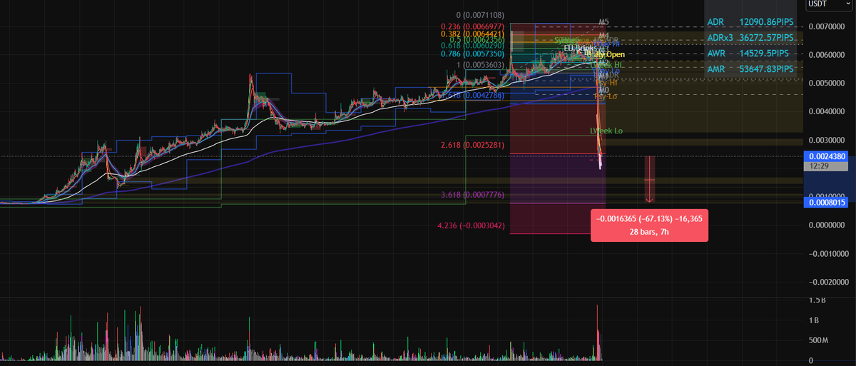CryptoAnu_'s tweet photo. Brutal - $MEMEFI nuked -67% in 7h. This isn’t just a dip, it’s a full liquidation event. Exchanges baited buyers at the top, just like $OM before it collapsed to ATL. Be careful chasing "bottoms" in memecoins. No one is here to save you. #crypto #memefi #rugwatch https://t.co/r466PdvTVF