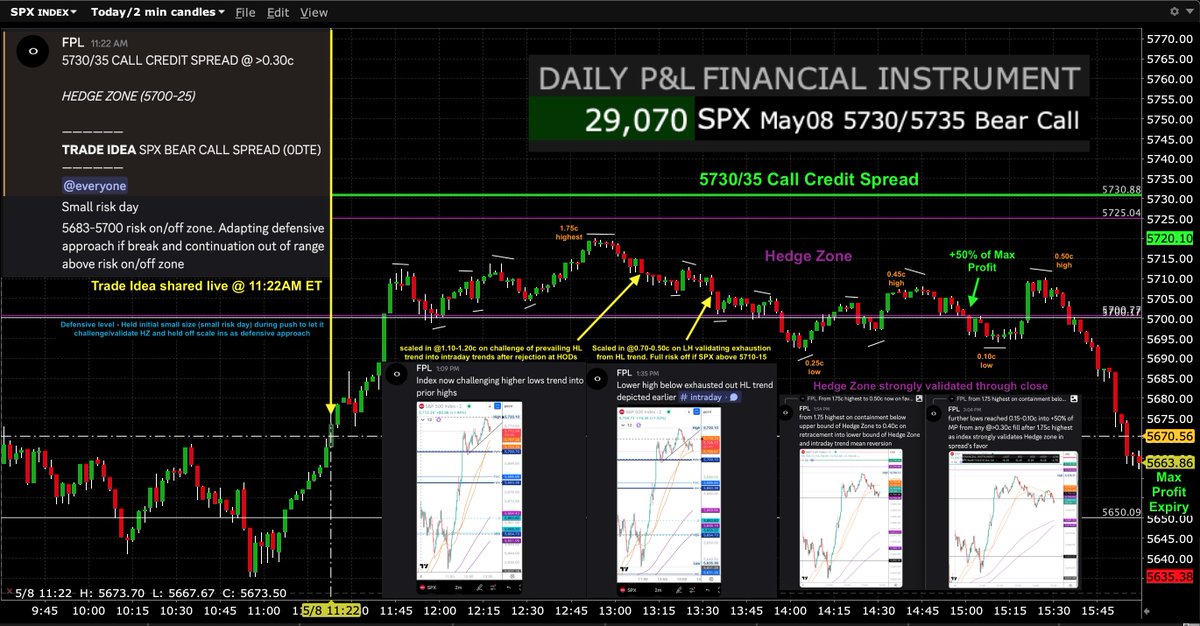 $SPY $SPX $ES_F #SP500 #options #trading #GEX #0DTE 

May08 Trade Idea (shared at 11:22AM ET) via:

SPX 5730/35 Call Credit Spread (0DTE) - Successful⬇️

Reached +50% of Max Profit by 3PM ET and Max Profit levels by EOD after 1.75c highest. Comfortably Expiring at Max Profit as