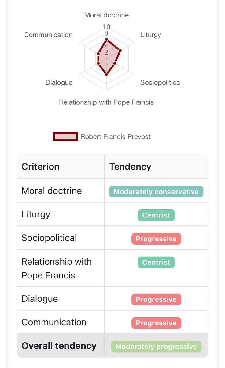 The (pretty detailed) site Conclavoscope gives Leo XIV a 39/100 score (where 0 = woke and 100 = ultraconservative)

Other cardinals:
Tagle 20
Zuppi 23
Aveline 36
Parolin 43
Pizzaballa 60
Erdo 65
Sarah 88
Burke 96

We can confidently say he’s “to the left” of the median cardinal