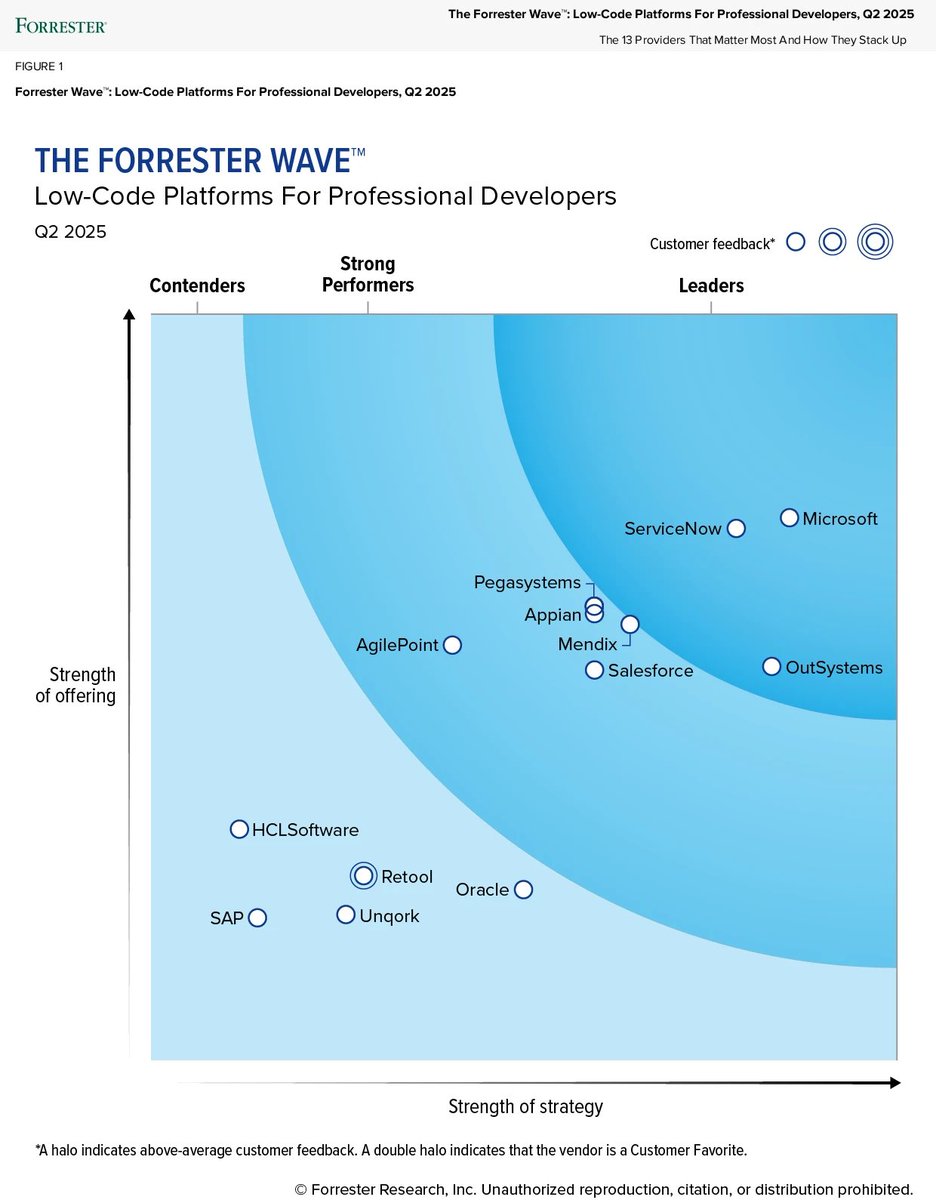 geekfujiwara's tweet image. Microsoftは、2025年のForrester Wave™レポートで、プロ開発者向けのローコードプラットフォームのリーダーとして評価！
#PowerPlatformUpdates
はいみなさんご一緒に、「プロ開発も Power !!!」

Microsoftの戦略の強さと提供内容が評価されています。

1. AIの統合:…