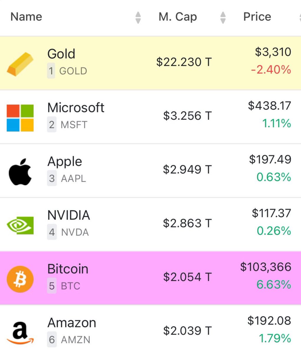 At $1,100,000 Bitcoin will flip gold. Feels inevitable. Bitcoin 🚀