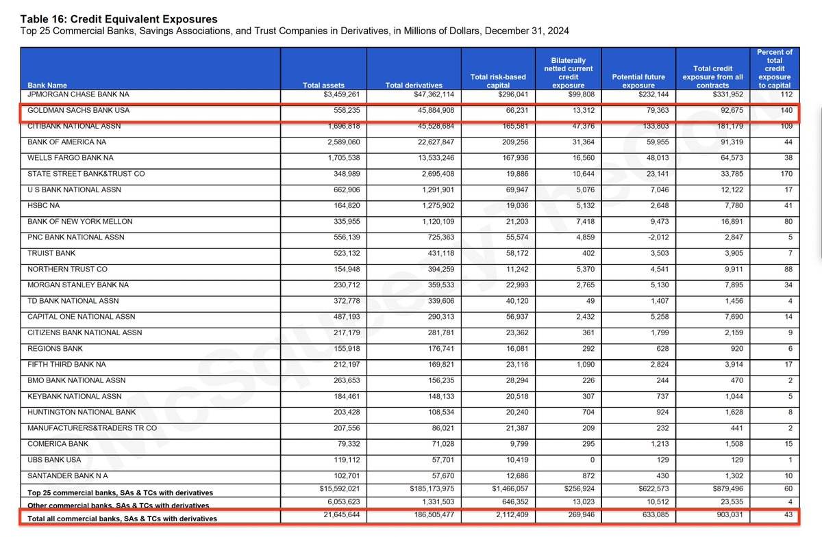 $MMTLP Folks, we've been righteous in our pursuit of justice from the <a href="/SECGov/">U.S. Securities and Exchange Commission</a> and <a href="/FINRA/">FINRA</a> , we have not given proper scrutiny to the <a href="/USOCC/">OCC</a>. They regulate banks, jurisdictionally separate from the regulation of securities, the regulatory purview of the SEC.

Yesterday's