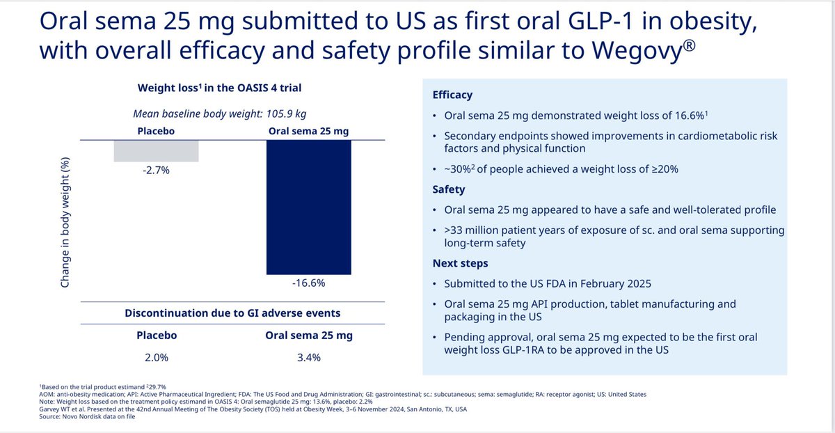 ❇️ وافقت هيئة الغذاء والدواء الأمريكية على دراسة طلب من شركة نوفونوردسك حول دواء جديد لعقار #سيماغلوتايد #Semaglutide يؤخذ عن طريق الفم مرة واحدة يوميًا بتركيز 25 ملغم للبالغين الذين يعانون من السمنة أو زيادة الوزن.

 ⬅️ قُدِّم طلب الموافقة الجديدة بناءً على نتائجِ تجربة OASIS 4