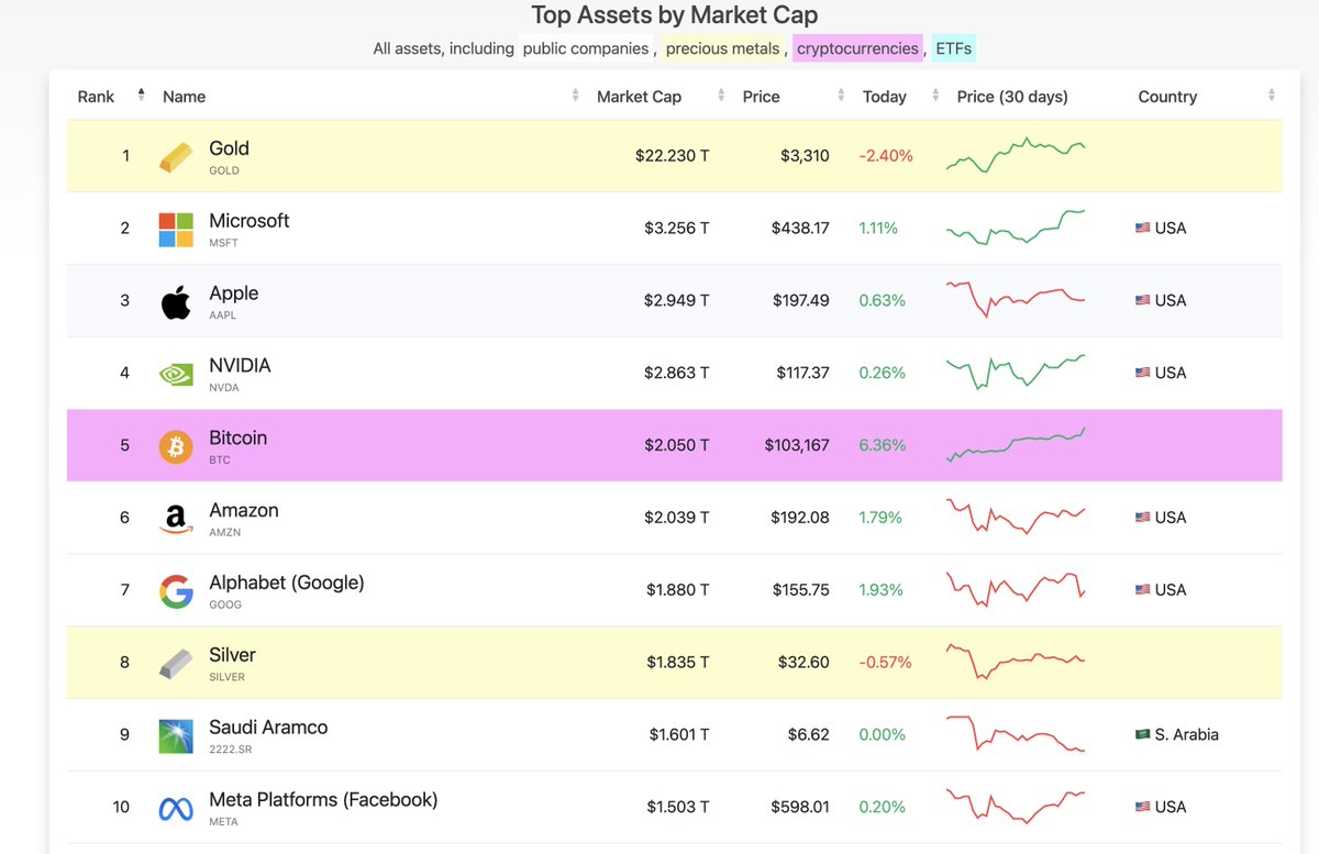 Bitcoin is now #5 top Asset by Marketcap passing @amazon - we told you Jeff  Bezos and Mark Zuckerberg