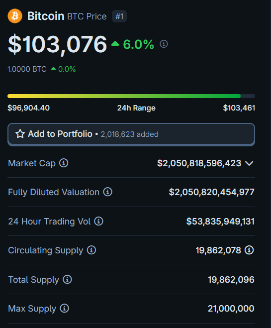 sell in May &amp; go away they said...

today's been a euphoric day to say the least

$BTC reclaims $100k &amp; even $ETH had the gas to get it over $2000 (wen above 9000?)

let it be, that this is just the beginning