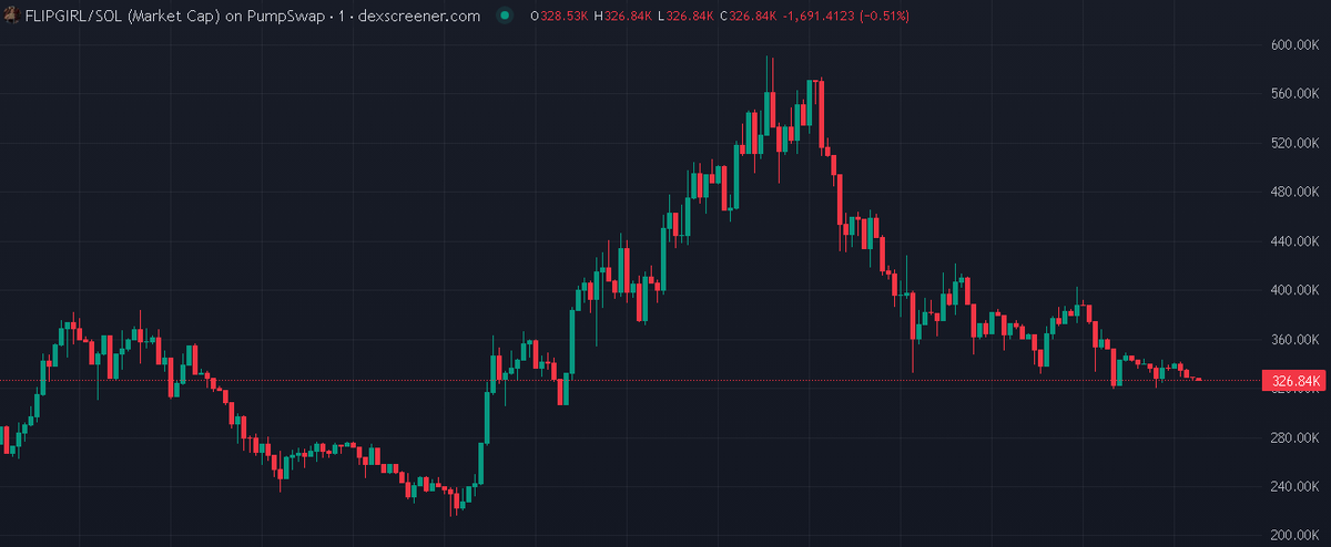 UncleAlphaSOL's tweet photo. 🚀 #FLIPGIRL / $SOL
ENTRY : 326K
🧬 CA: CxZuAv8LH4LWJ9CFBjGi6V6Vb9jA3EHUDtJDyCQ2pump

🎯 Alpha group: https://t.co/GauNzBYcbI
Not financial advice

#Crypto #Solana #memecoin #100xGem #DYOR #BTC #ETH #SOL #TURBOX #TURBOTRADINGBOT #TurboXBot $BTC $ETH $XRP $SOL $BNB $DOGE $ADA $TRX https://t.co/h0ekO2M79t